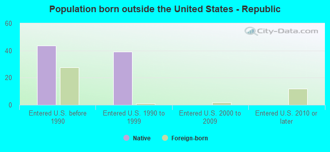 Population born outside the United States - Republic
