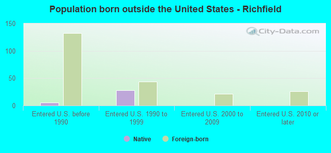 Population born outside the United States - Richfield