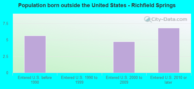 Population born outside the United States - Richfield Springs