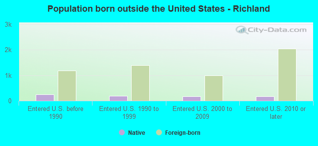 Population born outside the United States - Richland