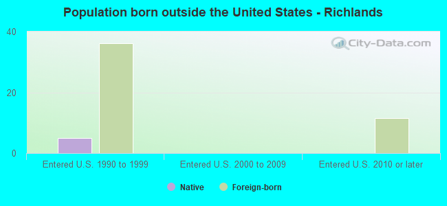 Population born outside the United States - Richlands