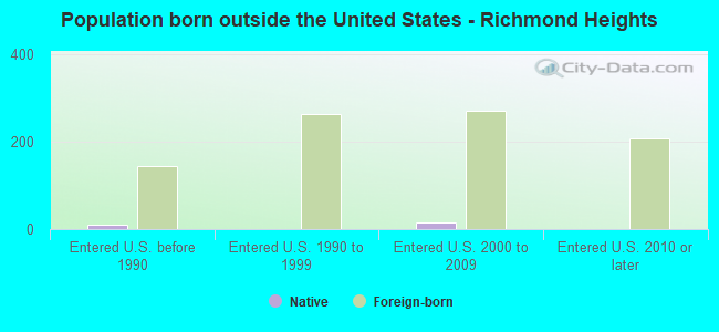 Population born outside the United States - Richmond Heights