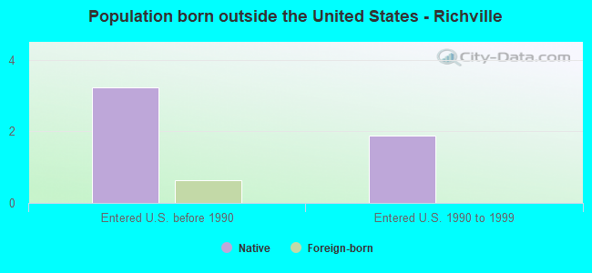 Population born outside the United States - Richville