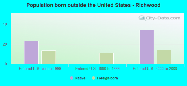 Population born outside the United States - Richwood