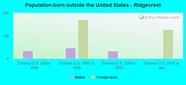 Population born outside the United States - Ridgecrest