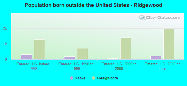 Population born outside the United States - Ridgewood