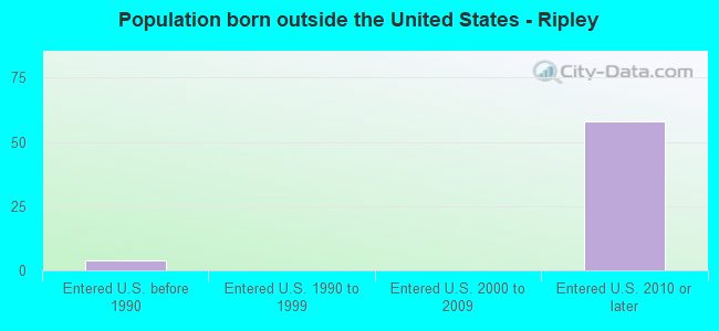 Population born outside the United States - Ripley