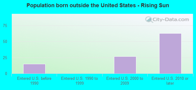 Population born outside the United States - Rising Sun