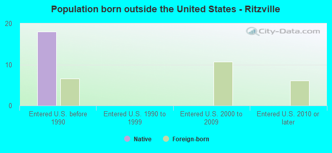 Population born outside the United States - Ritzville