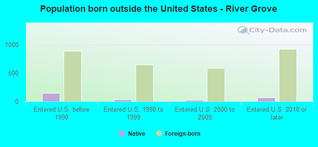 Population born outside the United States - River Grove