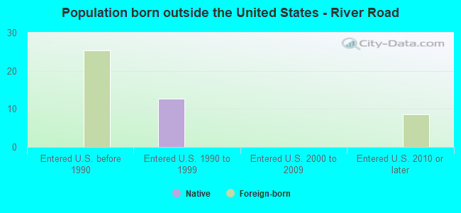 Population born outside the United States - River Road