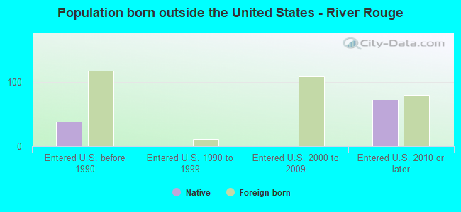 Population born outside the United States - River Rouge