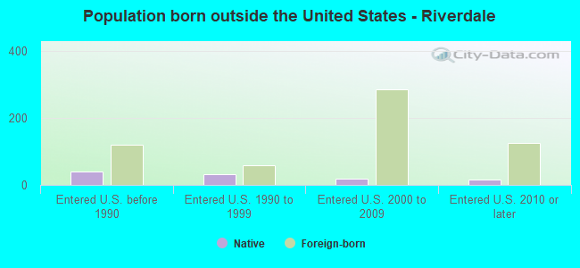 Population born outside the United States - Riverdale