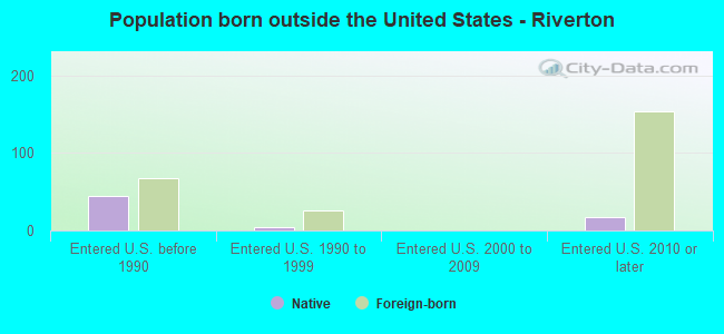 Population born outside the United States - Riverton