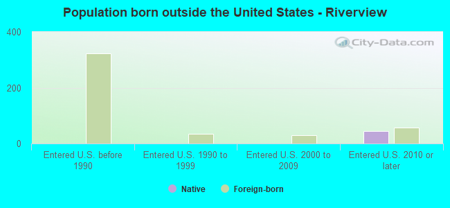 Population born outside the United States - Riverview