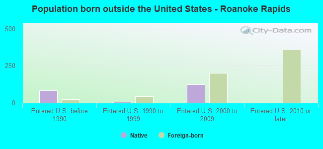 Population born outside the United States - Roanoke Rapids