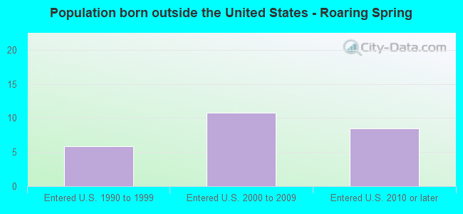 Population born outside the United States - Roaring Spring
