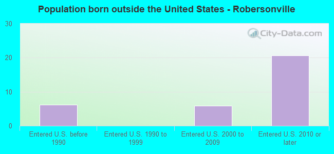 Population born outside the United States - Robersonville