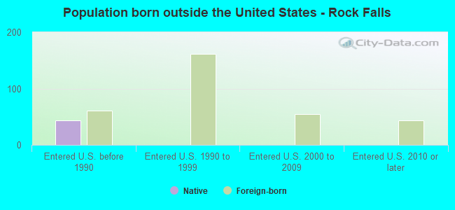 Population born outside the United States - Rock Falls