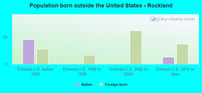 Population born outside the United States - Rockland