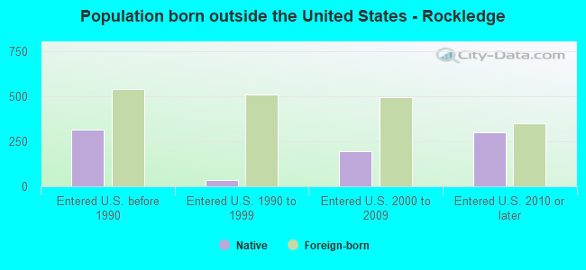 Population born outside the United States - Rockledge