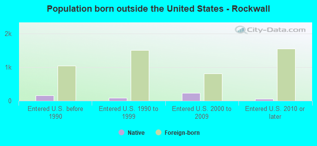 Population born outside the United States - Rockwall