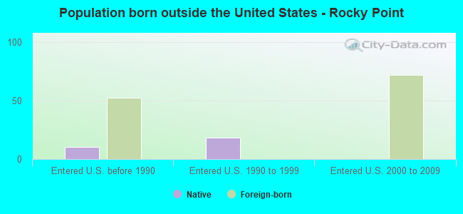 Population born outside the United States - Rocky Point