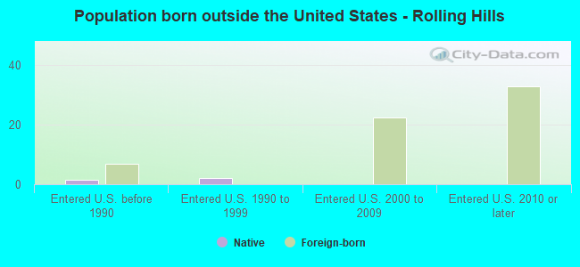 Population born outside the United States - Rolling Hills