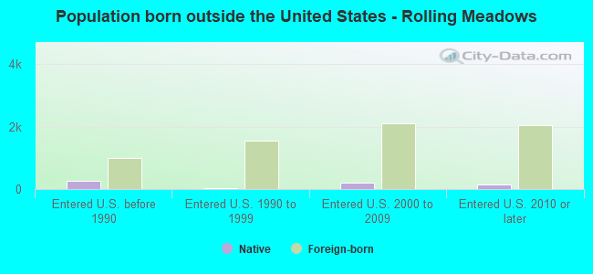 Population born outside the United States - Rolling Meadows