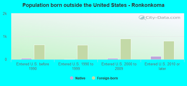 Population born outside the United States - Ronkonkoma