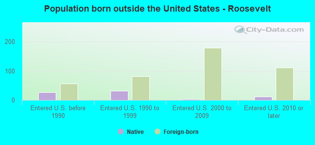 Population born outside the United States - Roosevelt