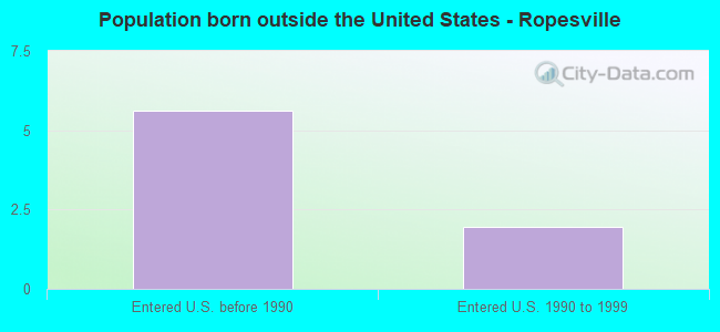 Population born outside the United States - Ropesville