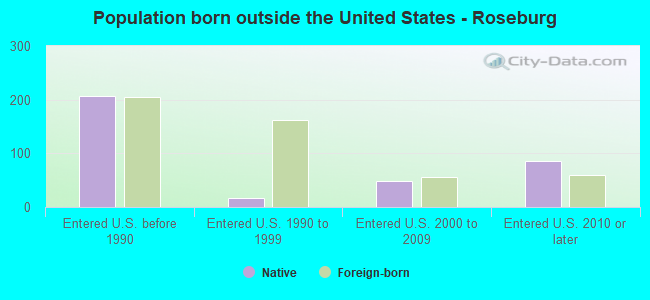 Population born outside the United States - Roseburg