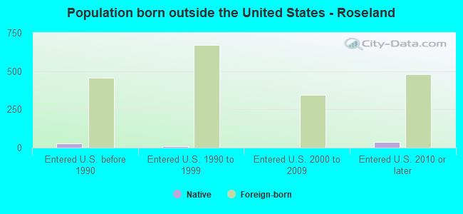 Population born outside the United States - Roseland