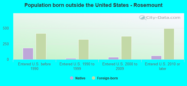 Population born outside the United States - Rosemount