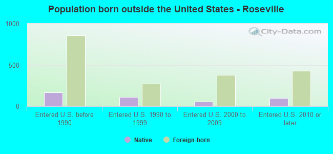 Population born outside the United States - Roseville