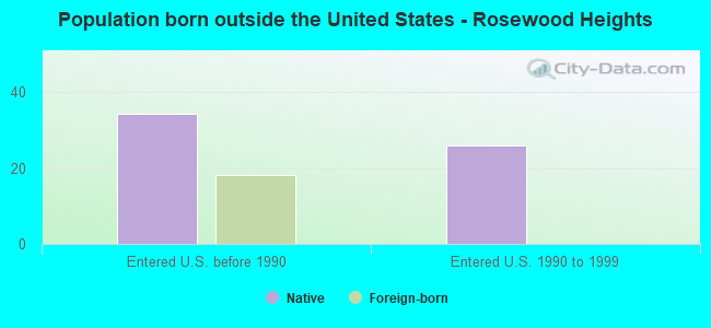 Population born outside the United States - Rosewood Heights