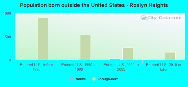Population born outside the United States - Roslyn Heights