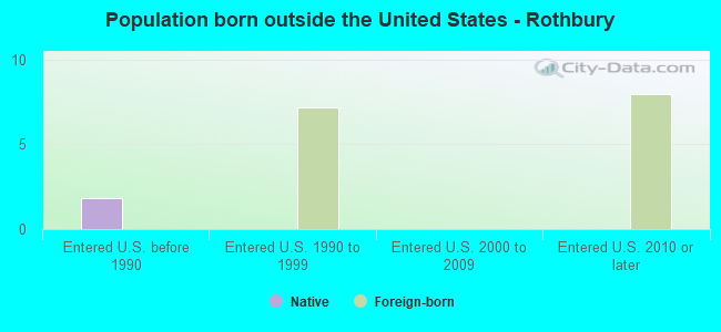Population born outside the United States - Rothbury