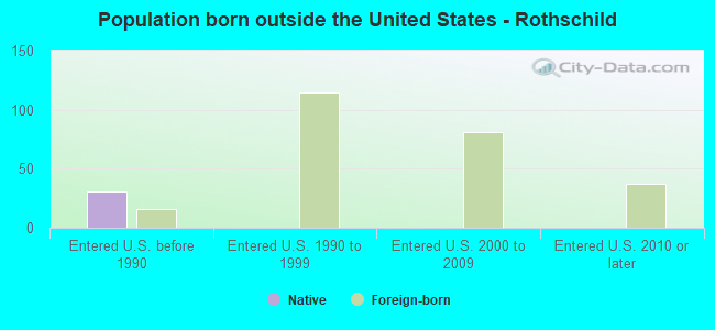 Population born outside the United States - Rothschild