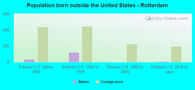 Population born outside the United States - Rotterdam