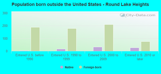 Population born outside the United States - Round Lake Heights