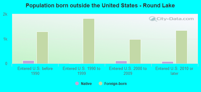Population born outside the United States - Round Lake