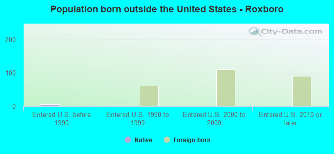 Population born outside the United States - Roxboro