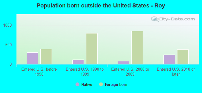 Population born outside the United States - Roy