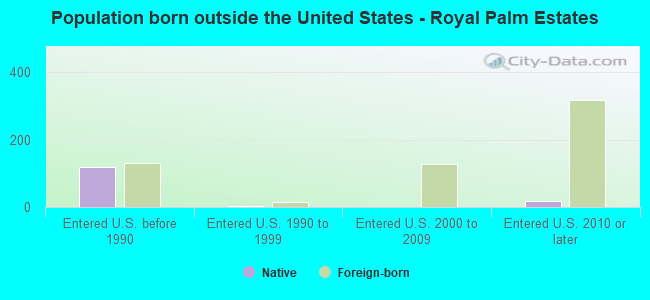 Population born outside the United States - Royal Palm Estates