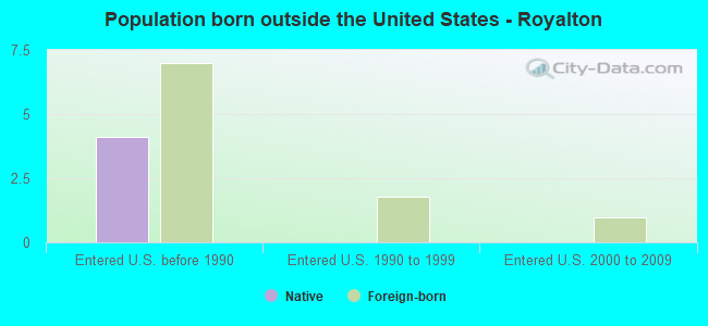Population born outside the United States - Royalton