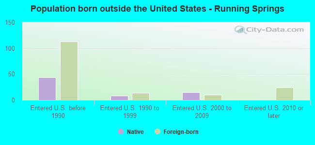Population born outside the United States - Running Springs