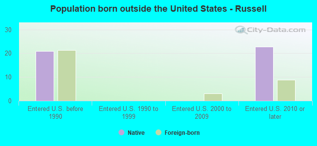 Population born outside the United States - Russell