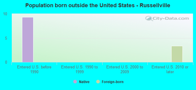 Population born outside the United States - Russellville